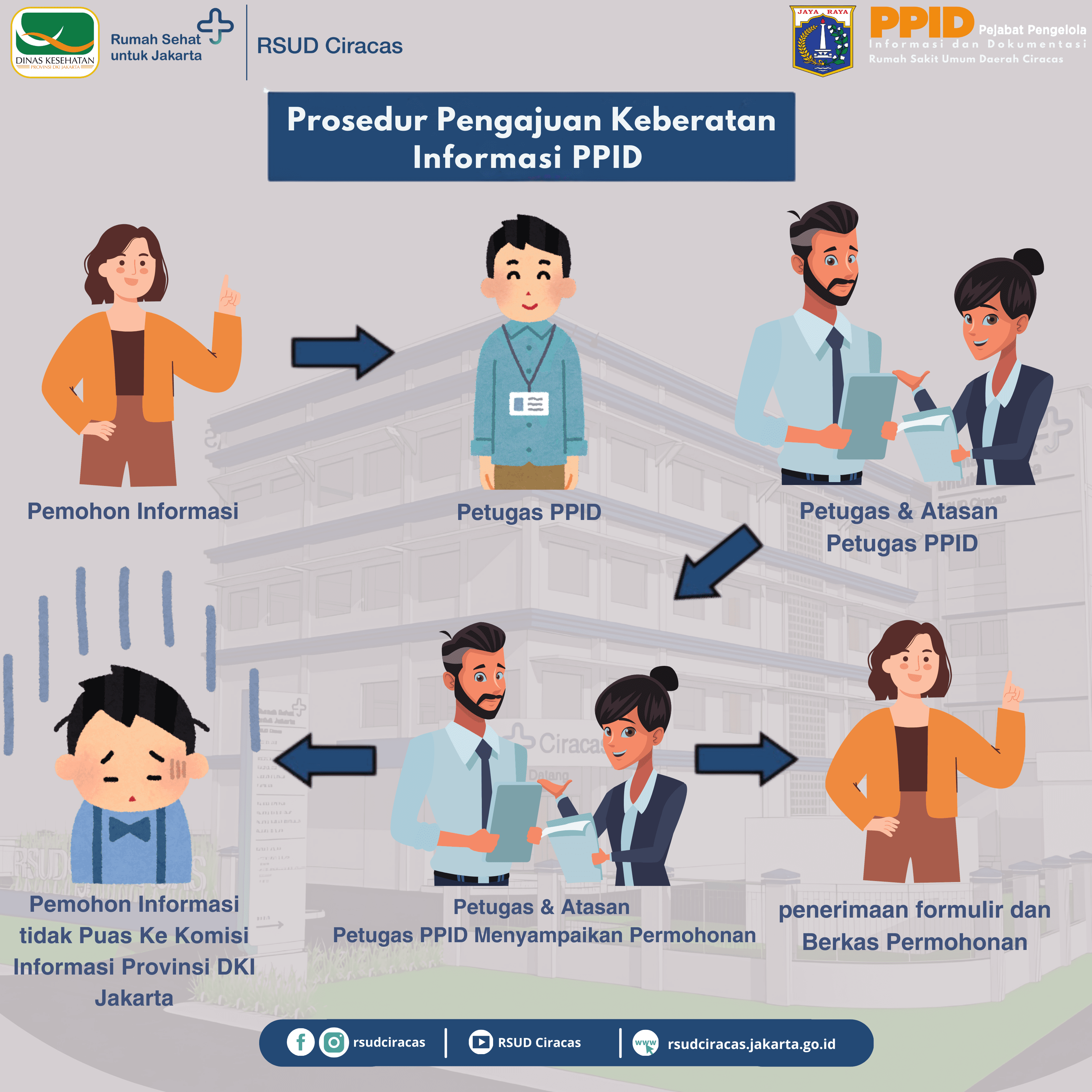 Prosedur Pengajuan Keberatan Informasi Publik PPID RSUD Ciracas
