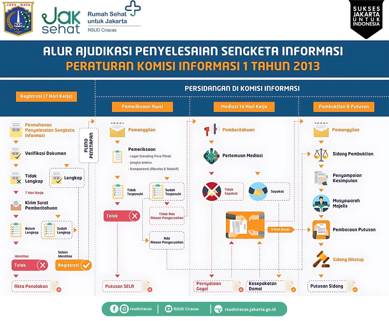 Alur Penyelesaian Sengketa Informasi PPID RSUD Ciracas