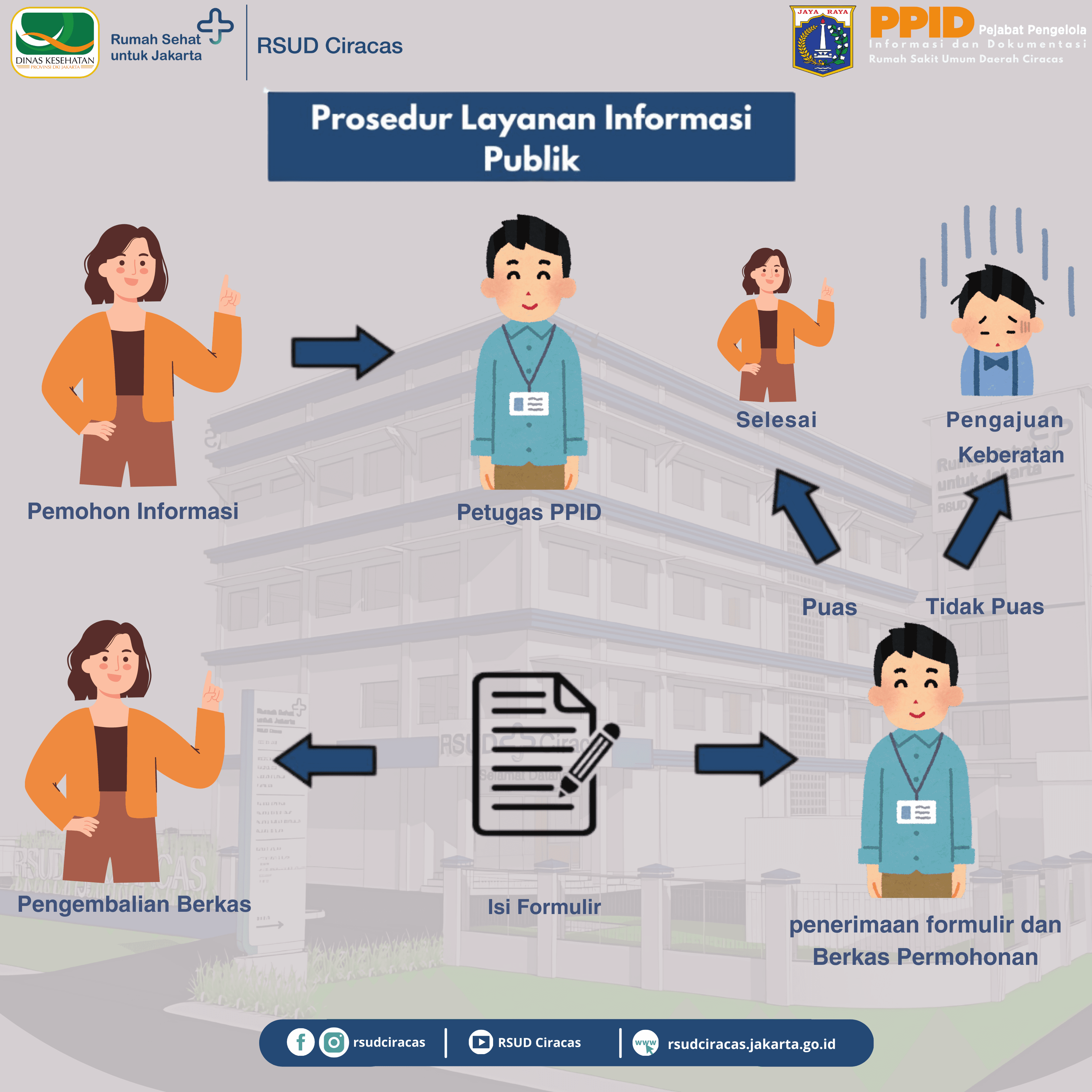 Alur Prosedur Pelayanan Informasi Publik PPID RSUD Ciracas